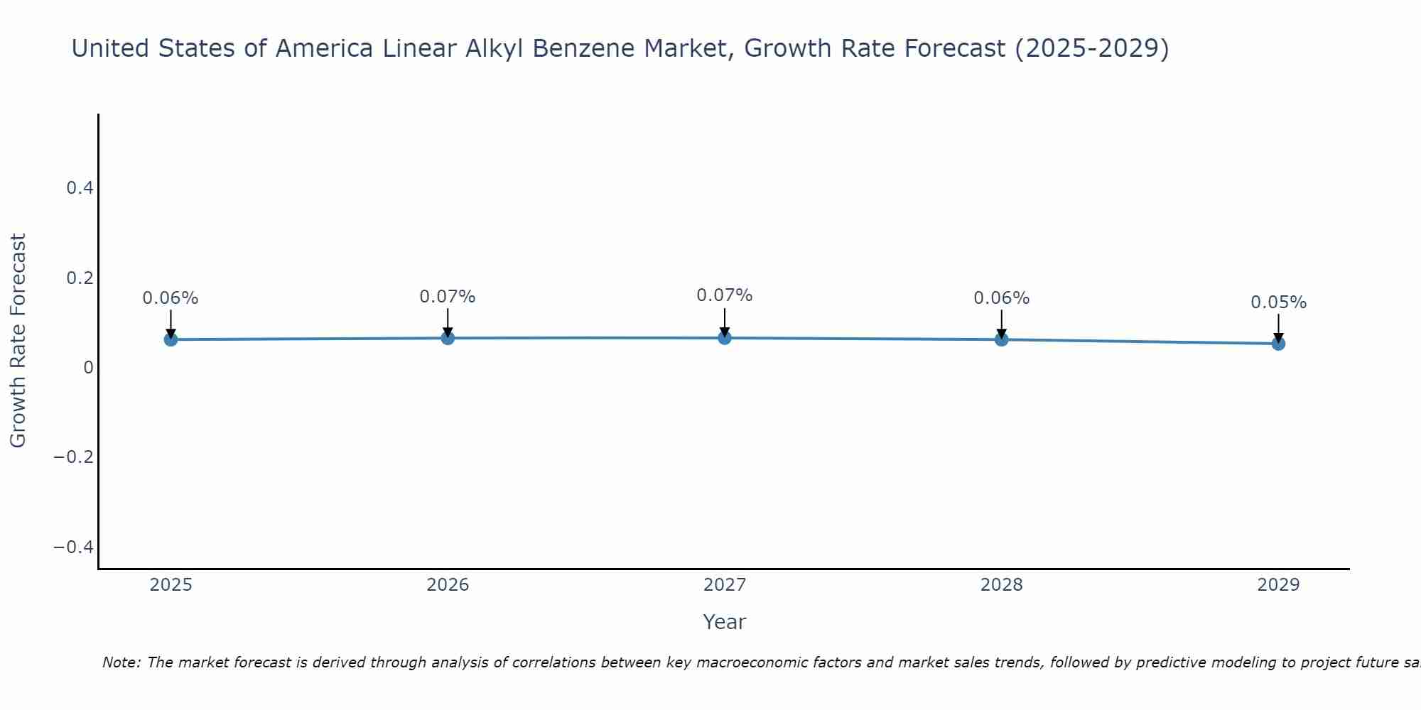 United States of America Linear Alkyl Benzene Market Growth Rate